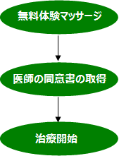 ご利用までの流れ